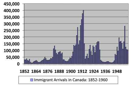Chart of Total Canadian Immigrant Arrivals 1852-1960