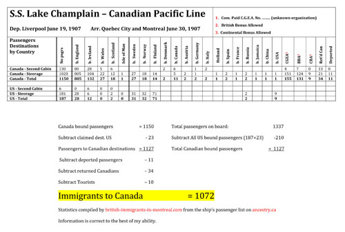 Table showing passengers' origins on SS Lake Champlain June 1907
